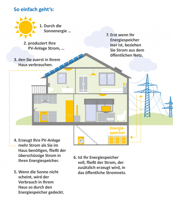 STWR Strom aus Sonnenenergie