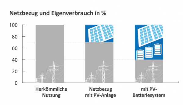 STWR Netzbezug Eigenverbrauch