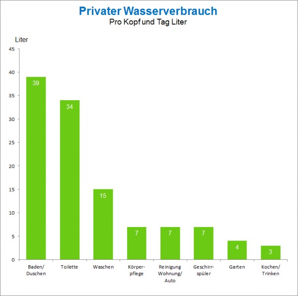 Wasserverbrauch-in-Privatenhaushalten.png