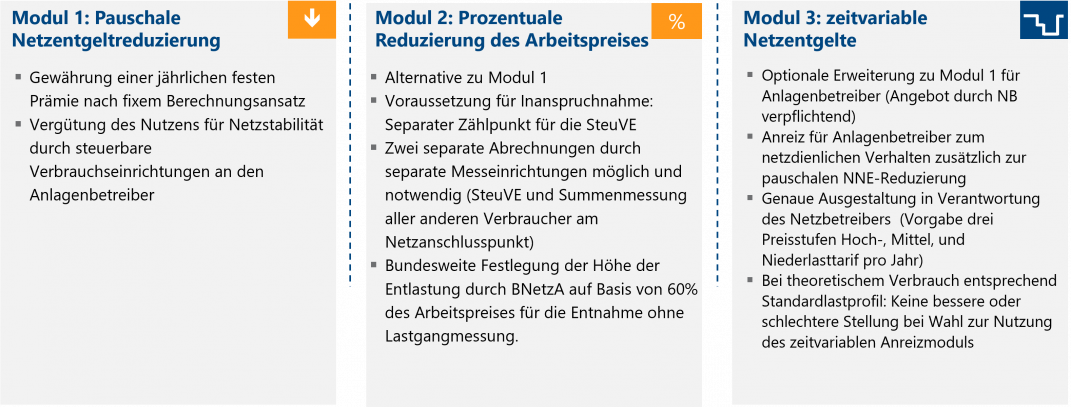 Moduluebersicht