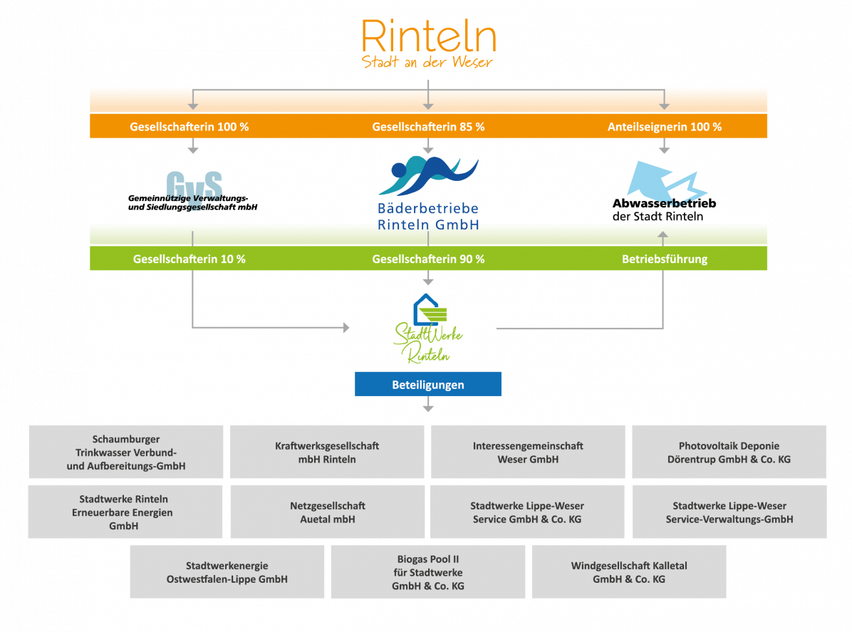 STWR PP Beteiligungen Organigramm2026