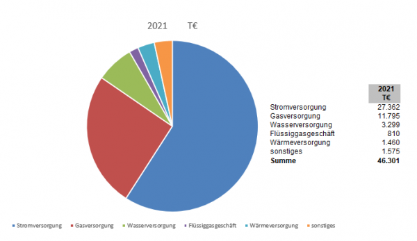 Umsatzerloese 2021