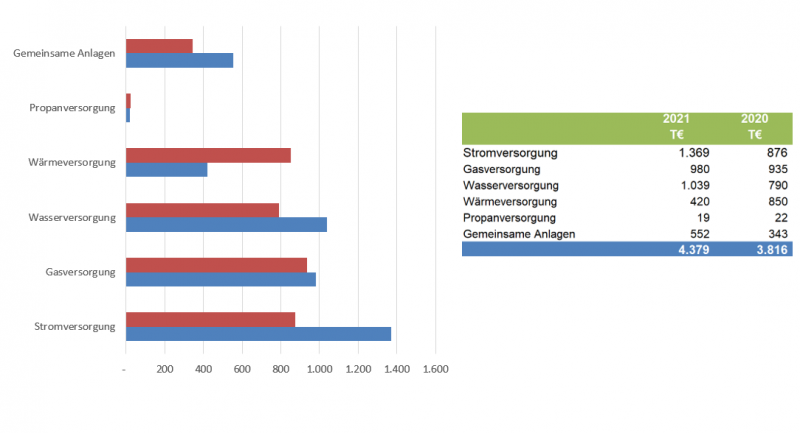 Grafik Investitionen2
